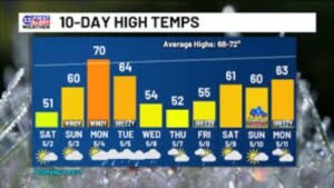 Frost Advisories & Windy Warmup: Weekend Weather Outlook Update